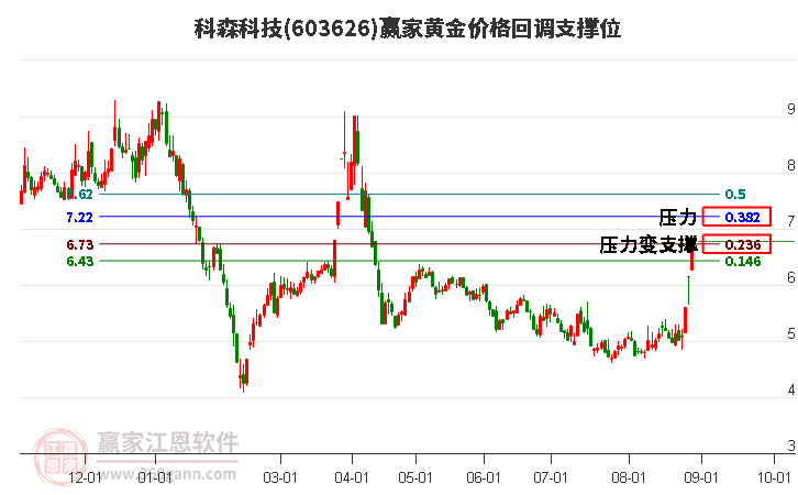 603626科森科技黄金价格回调支撑位工具