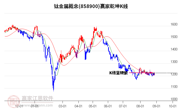 858900钛金属赢家乾坤K线工具