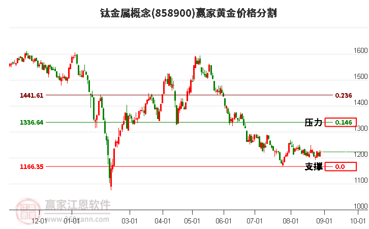 钛金属概念黄金价格分割工具