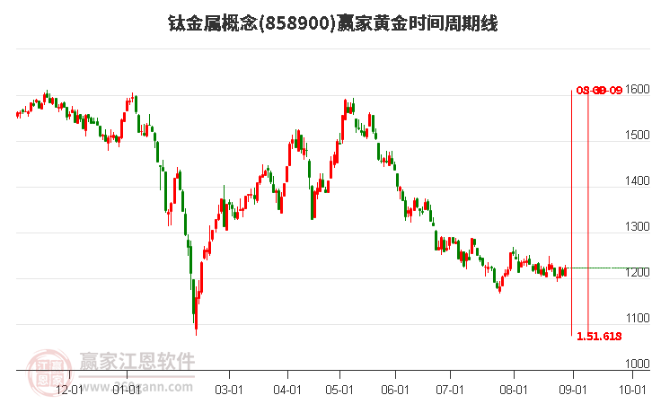 钛金属概念黄金时间周期线工具