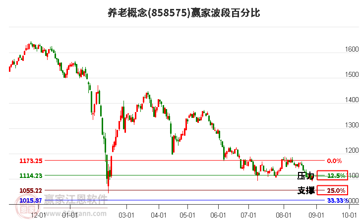 養老概念贏家波段百分比工具