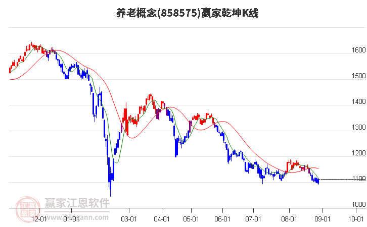 858575養老贏家乾坤K線工具