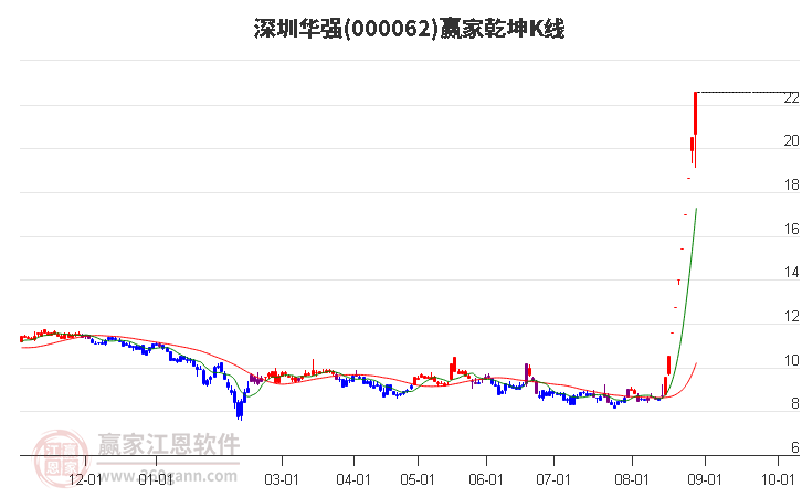 000062深圳华强赢家乾坤K线工具