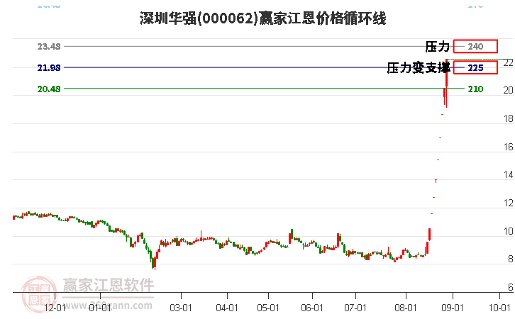 000062深圳华强江恩价格循环线工具