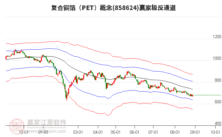 858624复合铜箔（PET）赢家极反通道工具