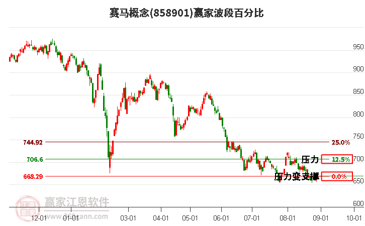 赛马概念赢家波段百分比工具