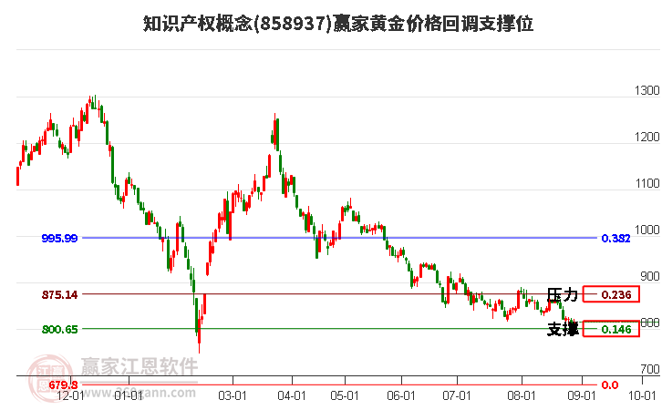 知识产权概念黄金价格回调支撑位工具