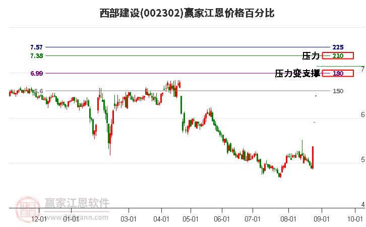 002302西部建设江恩价格百分比工具