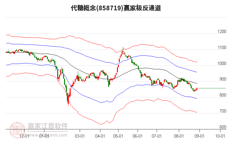 858719代糖赢家极反通道工具