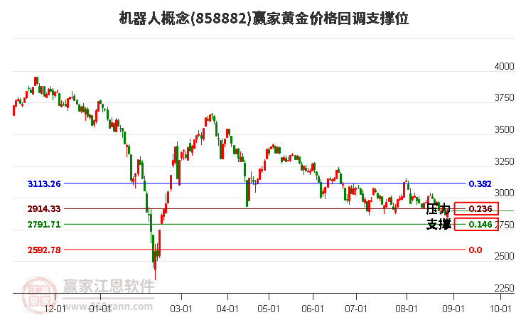 机器人概念黄金价格回调支撑位工具