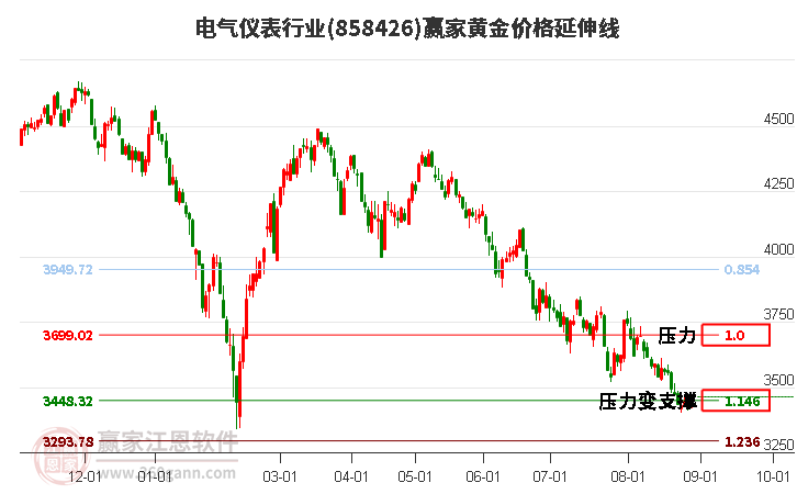 电气仪表行业黄金价格延伸线工具