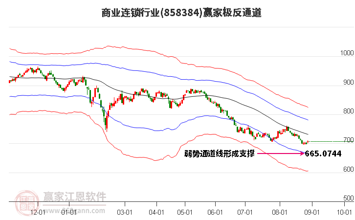 858384商业连锁赢家极反通道工具