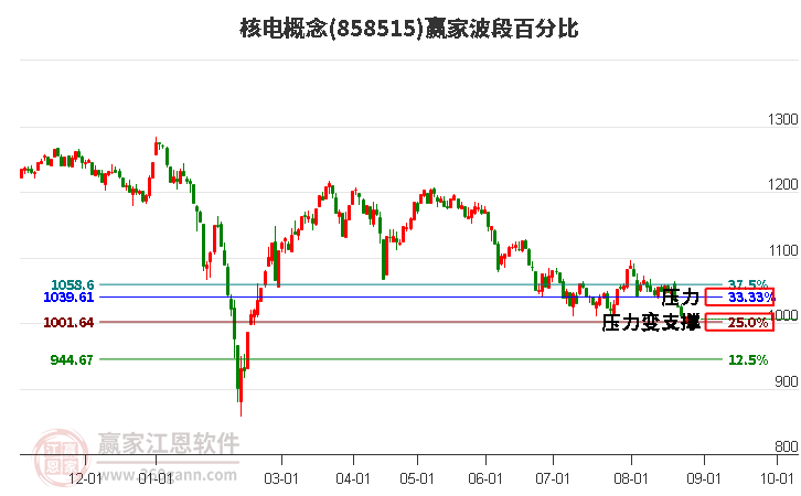 核电概念赢家波段百分比工具