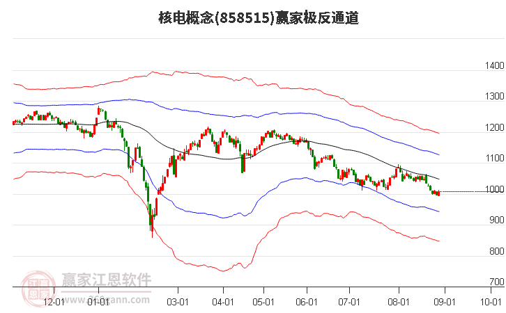 858515核电赢家极反通道工具