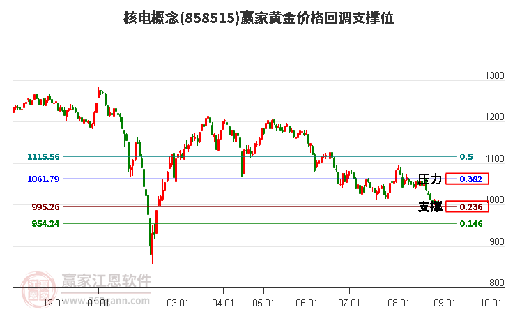 核电概念黄金价格回调支撑位工具