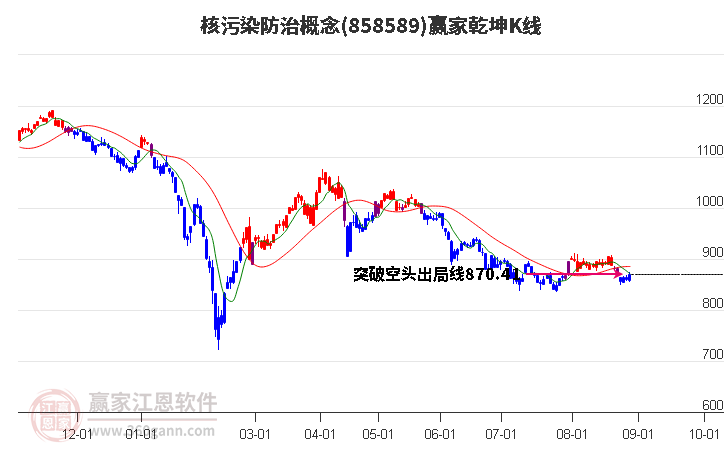 858589核污染防治赢家乾坤K线工具