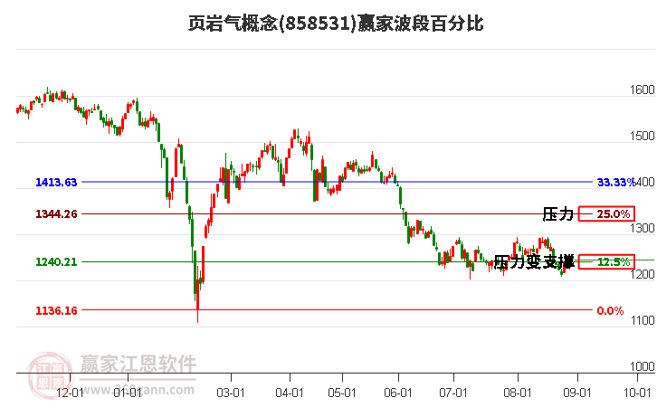 页岩气概念赢家波段百分比工具