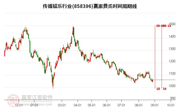 傳媒娛樂行業(yè)贏家費氏時間周期線工具