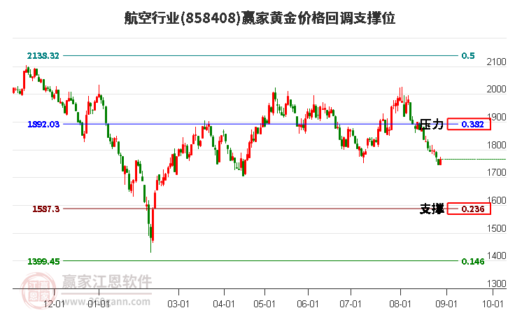 航空行业黄金价格回调支撑位工具