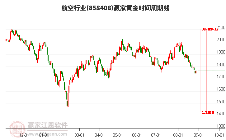 航空行业黄金时间周期线工具