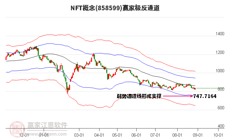 858599NFT赢家极反通道工具