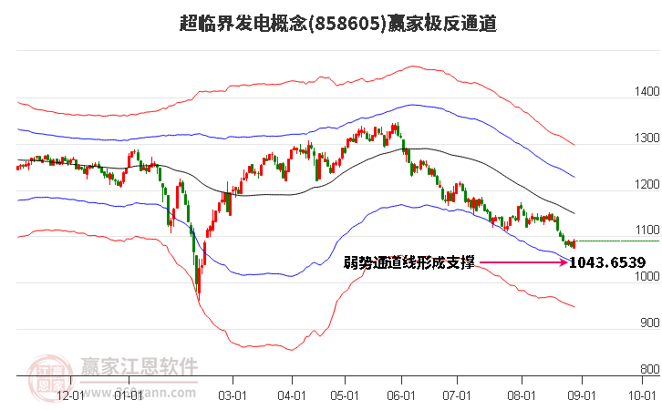 858605超临界发电赢家极反通道工具