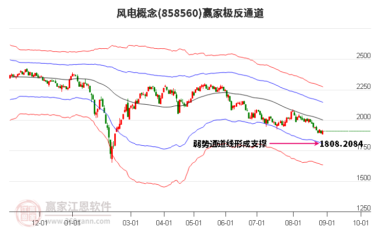 858560风电赢家极反通道工具