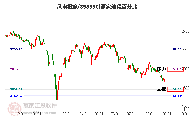 风电概念赢家波段百分比工具