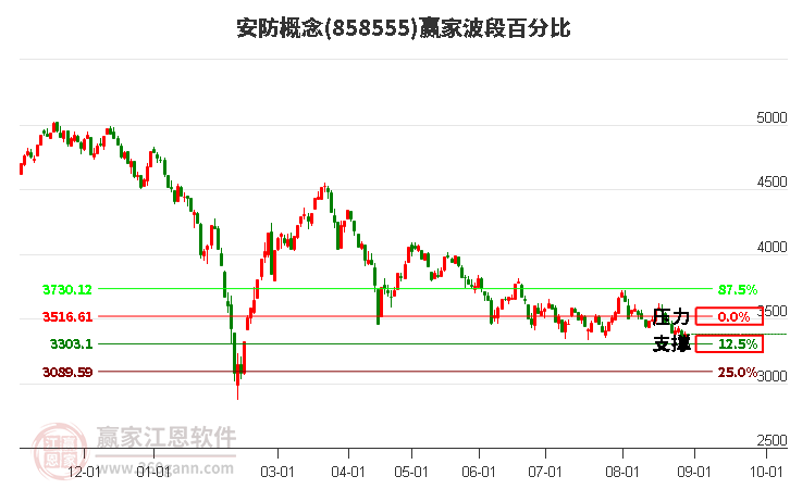 安防概念波段百分比工具