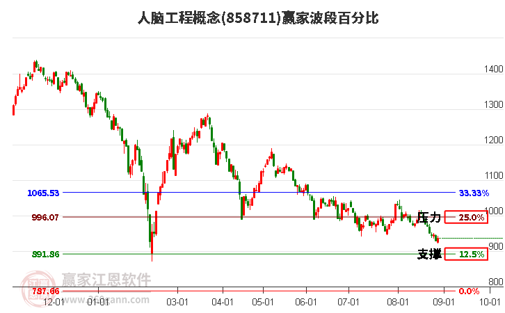 人脑工程概念波段百分比工具