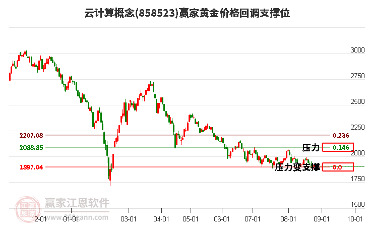 云计算概念黄金价格回调支撑位工具