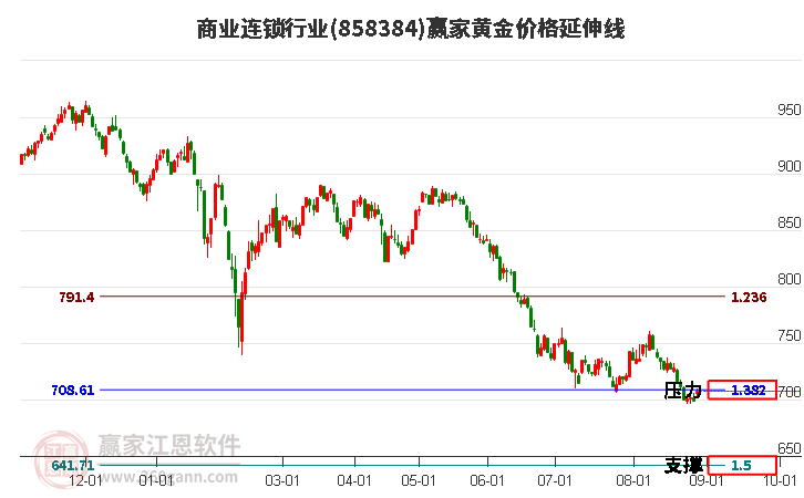 商业连锁行业黄金价格延伸线工具