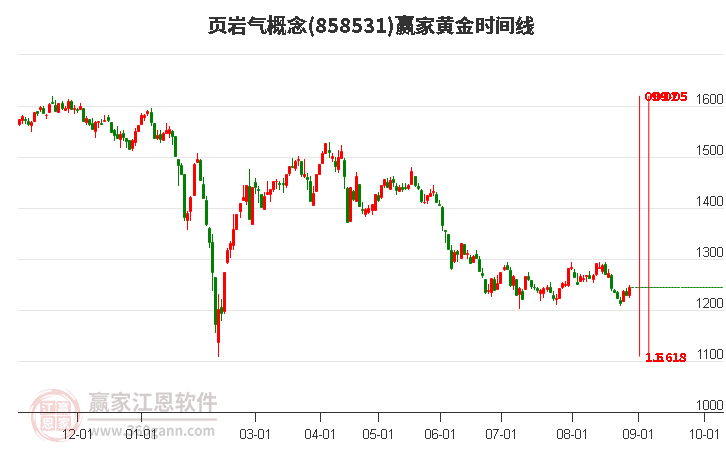 页岩气概念赢家黄金时间周期线工具