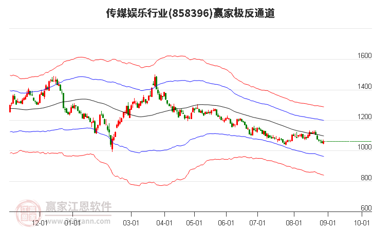 858396传媒娱乐赢家极反通道工具