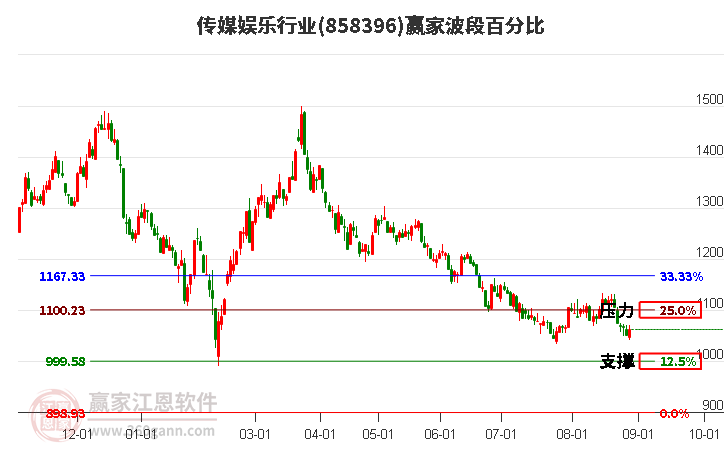 傳媒娛樂行業(yè)贏家波段百分比工具