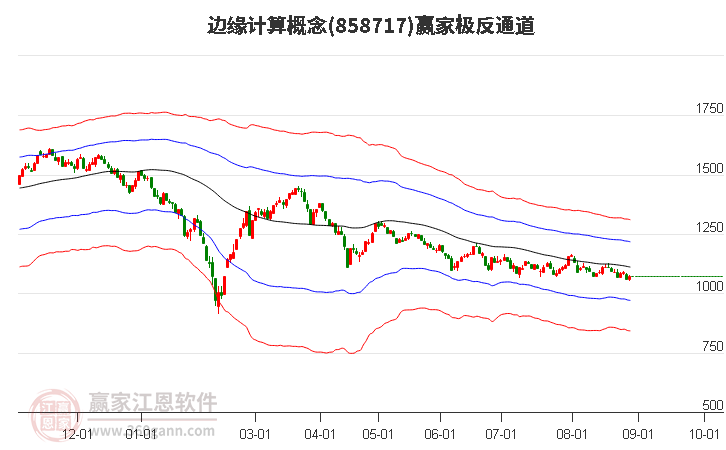 858717边缘计算赢家极反通道工具