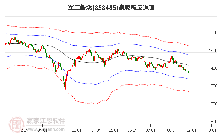 858485军工赢家极反通道工具