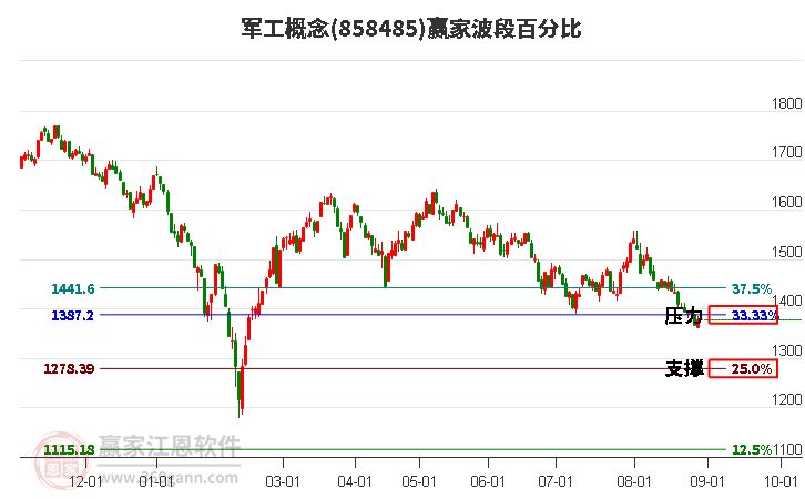 军工概念赢家波段百分比工具