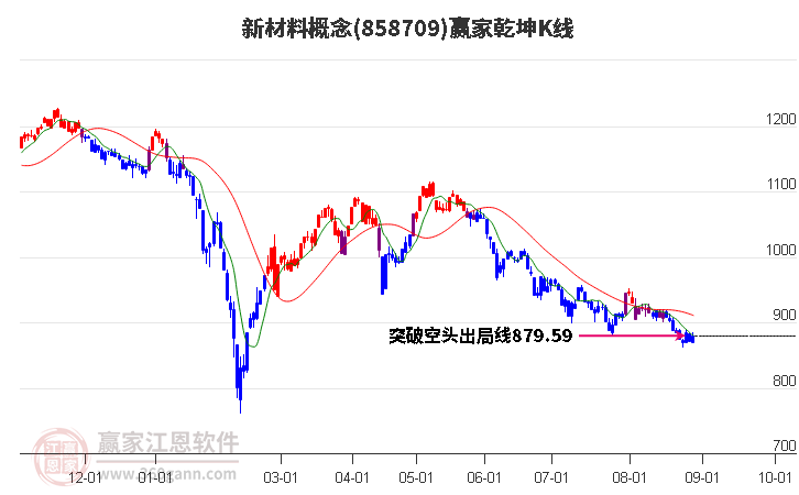 858709新材料赢家乾坤K线工具