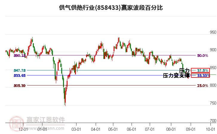 供气供热行业赢家波段百分比工具