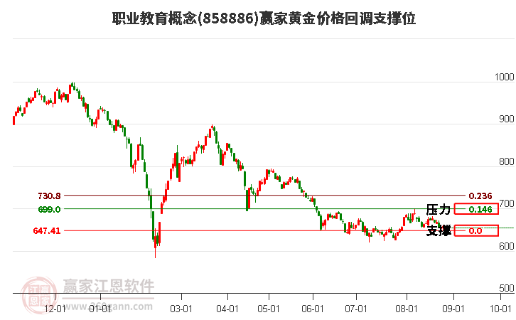 职业教育概念黄金价格回调支撑位工具