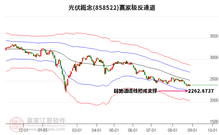 858522光伏赢家极反通道工具