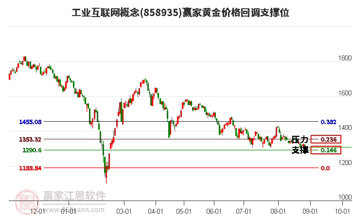 工业互联网概念黄金价格回调支撑位工具