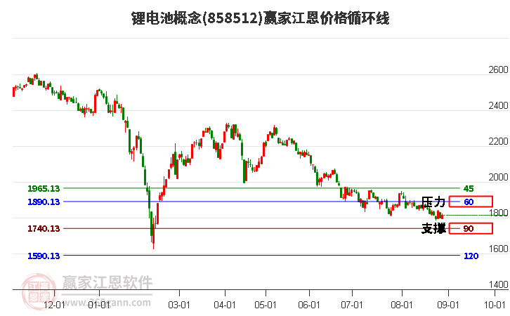 锂电池概念江恩价格循环线工具