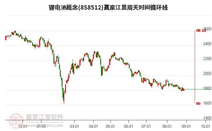 锂电池概念江恩周天时间循环线工具