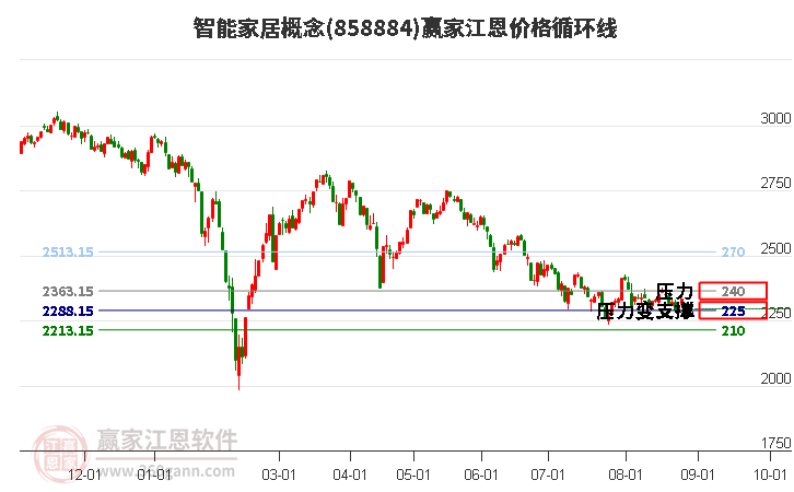 智能家居概念江恩价格循环线工具