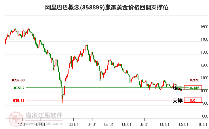 阿里巴巴概念黄金价格回调支撑位工具