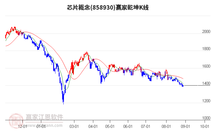 858930芯片赢家乾坤K线工具