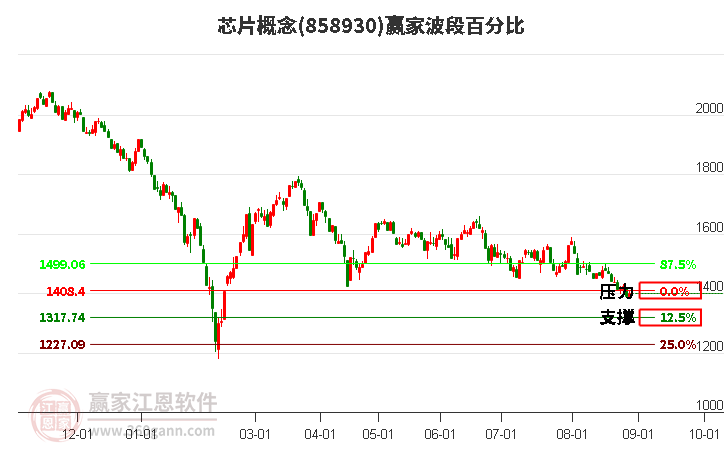 芯片概念赢家波段百分比工具