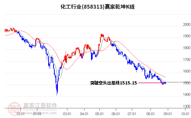 858313化工赢家乾坤K线工具